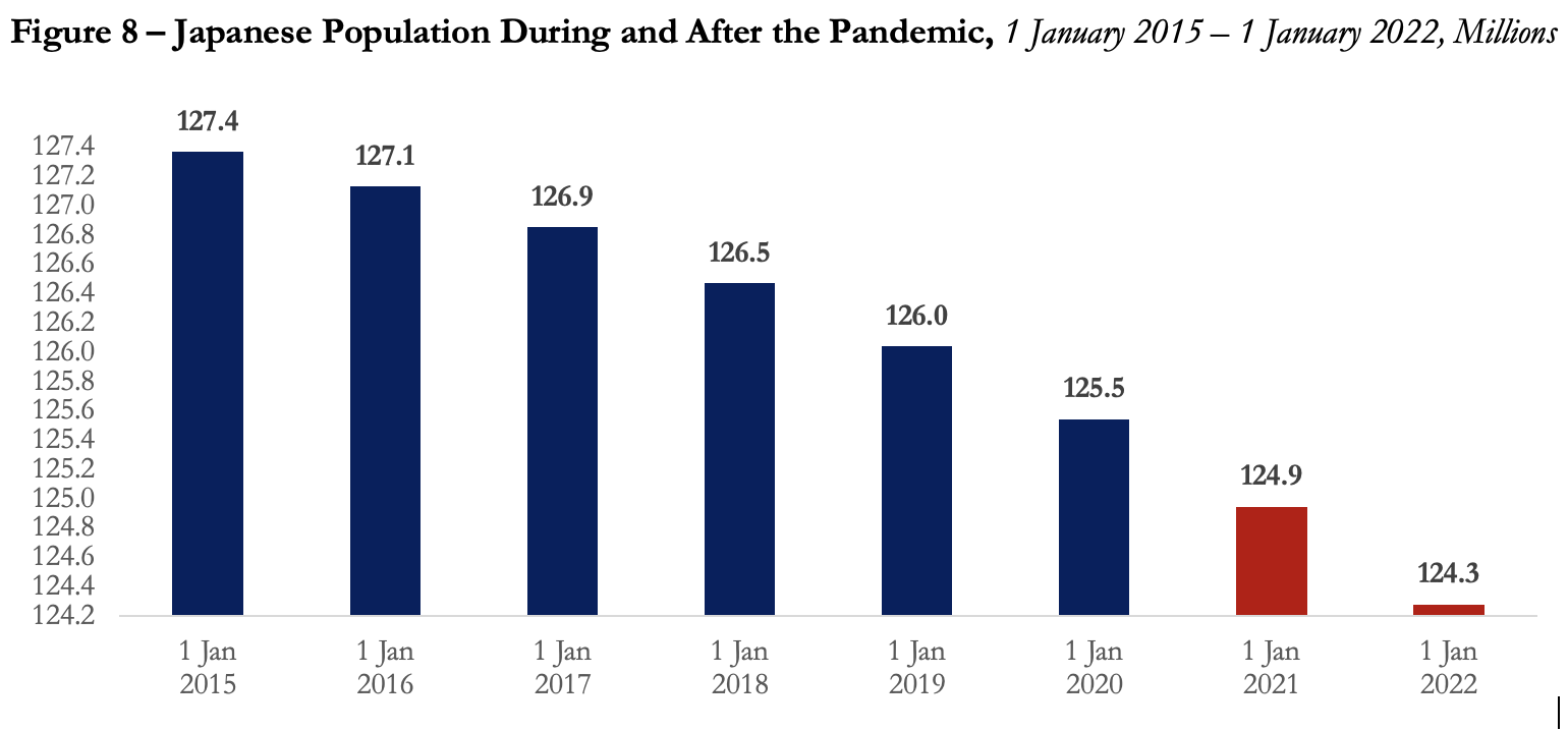 Japan population declines at fastest pace yet, with only Tokyo seeing  significant growth - The Japan Times