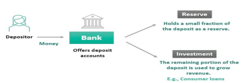 Banking Crisis Figure 1 – The Mechanics of Fractional Reserve Banking