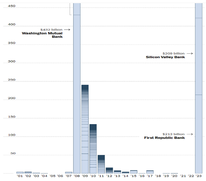 Banking Crisis - Figure 3 – U.S. Bank Failures Sized by Total Assets, by Year and Adjusted for Inflation