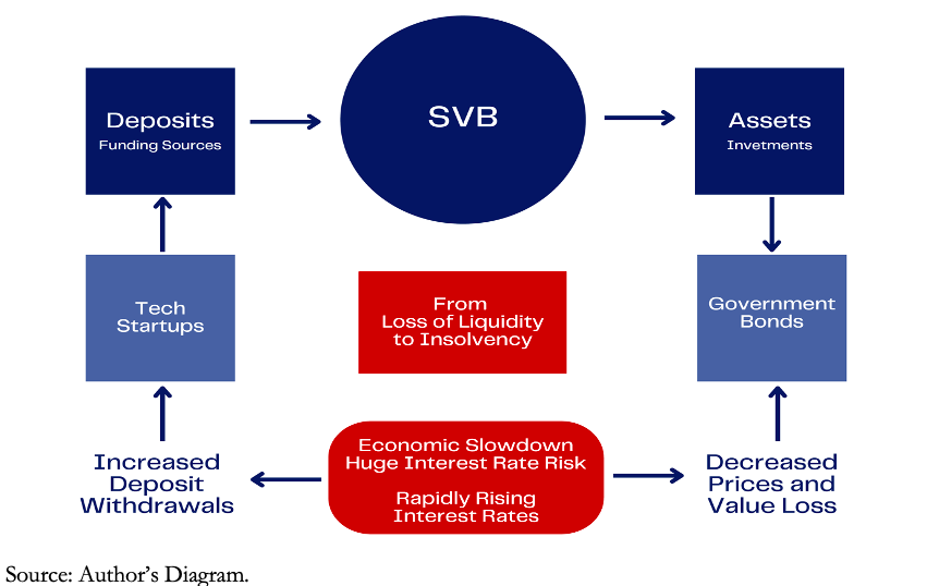 Banking Crisis - Figure 4 – The Mechanics of SVB’s Collapse