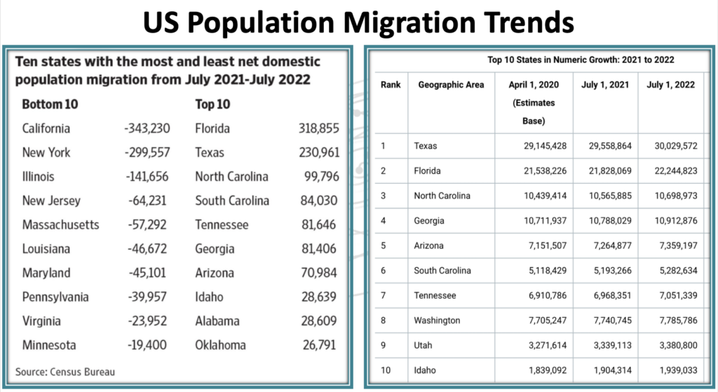 AI in Real Estate - US Population Migration Trends